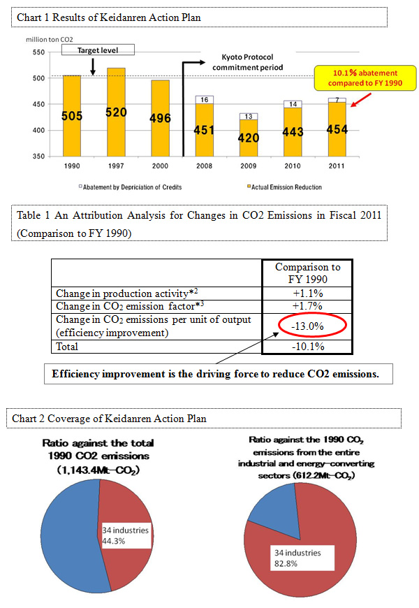 Chart 1 Results of Keidanren Action Plan / Table 1 An Attribution Analysis for Changes in CO2 Emissions in Fiscal 2011 (Comparison to FY 1990) / Chart 2 Coverage of Keidanren Action Plan