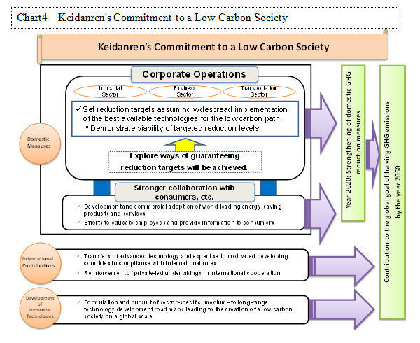 Chart 4 Keidanren's Commitment to a Low Carbon Society