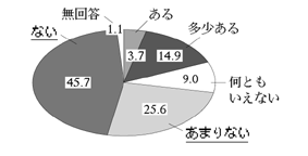 男性の円グラフ