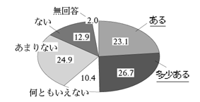 女性の円グラフ