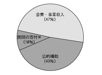 非営利セクターの収入源の7カ国平均のグラフ