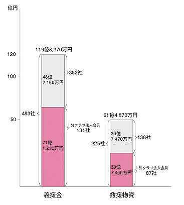 義援金、救援物資のグラフ