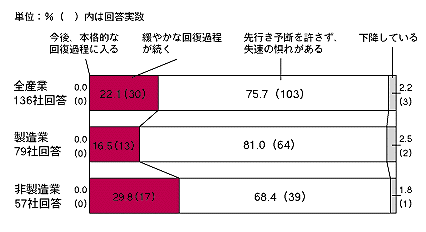 景気の現状認識