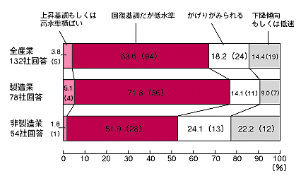 業況の現状判断