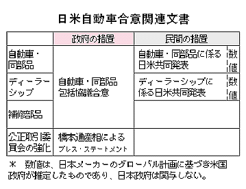 日米自動車合意関連文書