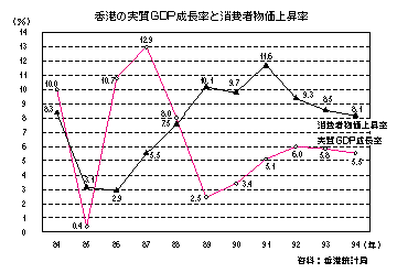 香港の実質GDP成長率と消費者物価上昇率