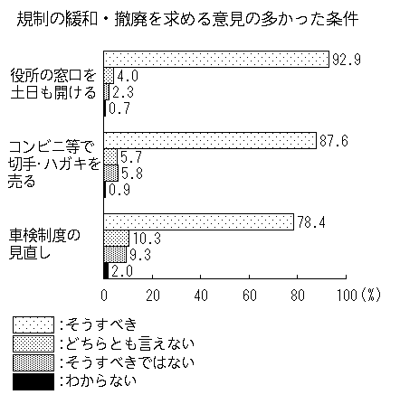 規制の緩和・撤廃を求める意見の多かった条件