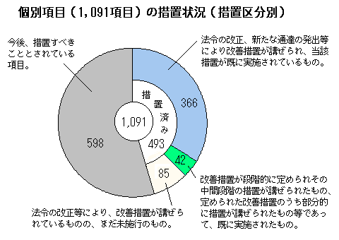 個別項目(1,091項目)の措置状況