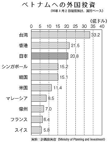 ベトナムへの外国投資