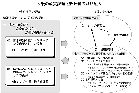 今後の政策課題と郵政省の取り組み