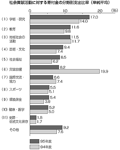 社会貢献活動に対する寄付金の分野別支出比率(単純平均)