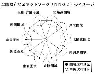 全国政府地区ネットワーク(NNGD)のイメージ