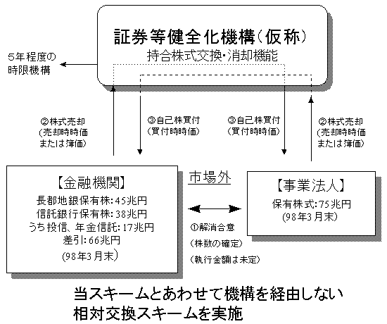 証券等健全化機構(仮称)による持合株式交換スキーム