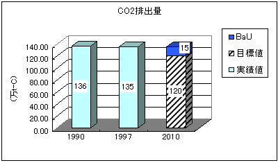 CO2排出量
