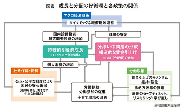 図表:成長と分配の好循環と各政策の関係