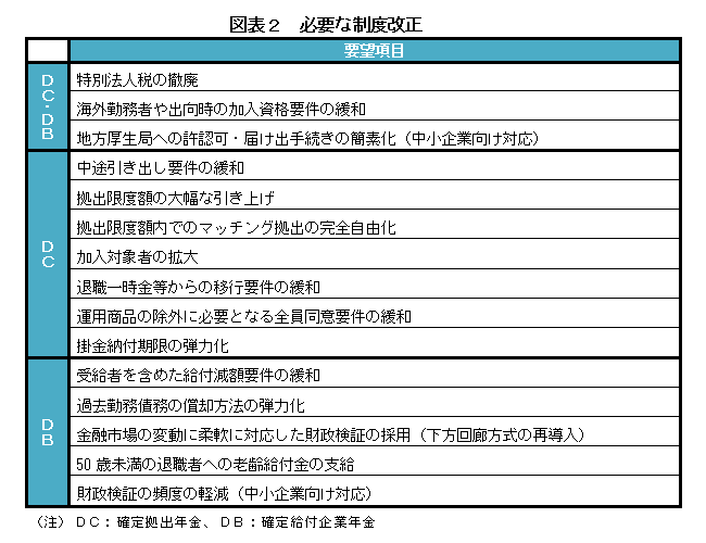 図表2 必要な制度改正