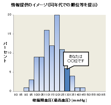 情報提供のイメージ(同年代での順位等を提示)