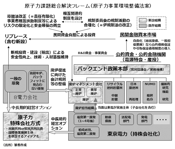 原子力課題総合解決フレーム(原子力事業環境整備法案)