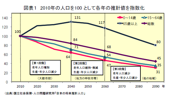 図表1 2010年の人口を100として各年の推計値を指数化