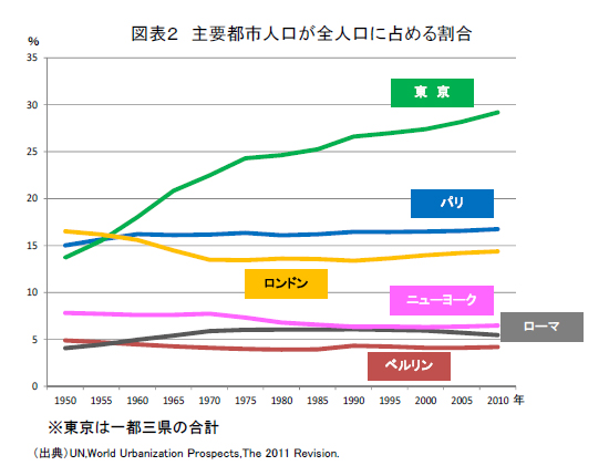図表2 主要都市人口が全人口に占める割合