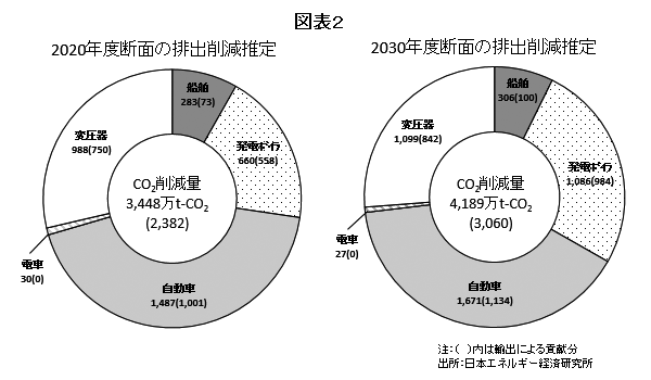 図表2