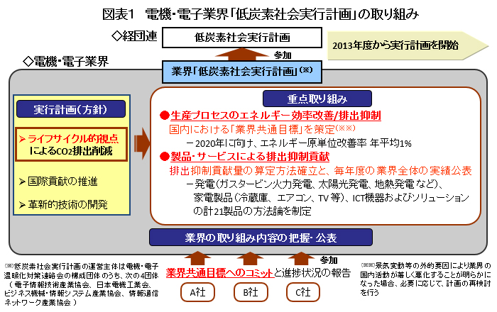 図表1 電機・電子業界「低炭素社会実行計画」の取り組み