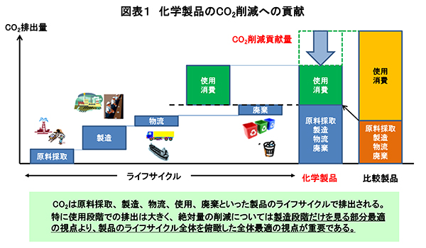 図表1 化学製品のCO2削減への貢献
