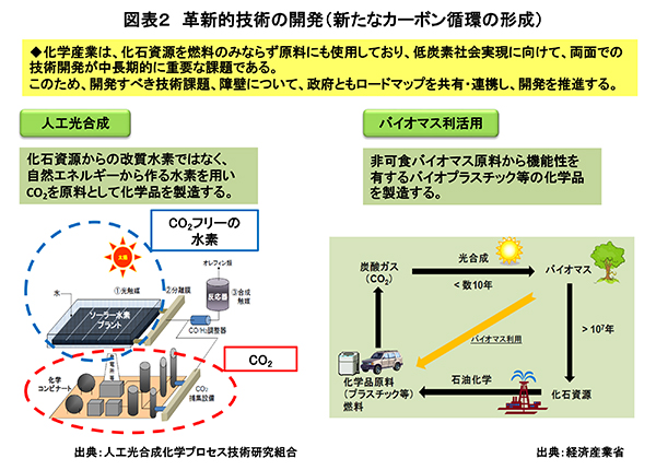 図表2 革新的技術の開発(新たなカーボン循環の形成)