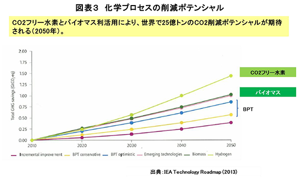 図表3 化学プロセスの削減ポテンシャル