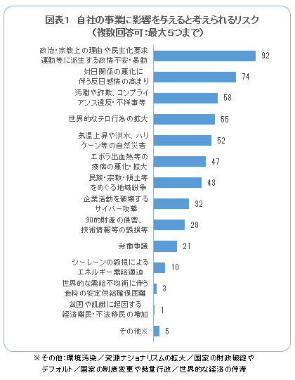 図表1 自社の事業に影響を与えると考えられるリスク