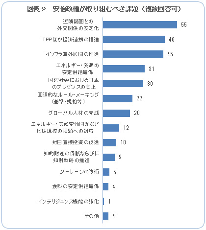 図表2 安倍政権が取り組むべき課題