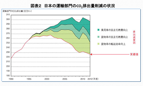 図表2 日本の運輸部門のCO2排出量削減の状況