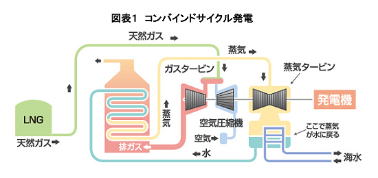 図表1 コンバインドサイクル発電
