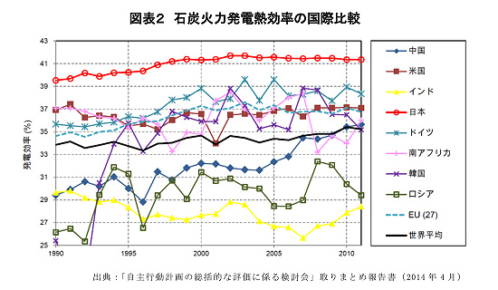 図表2 石炭火力発電熱効率の国際比較