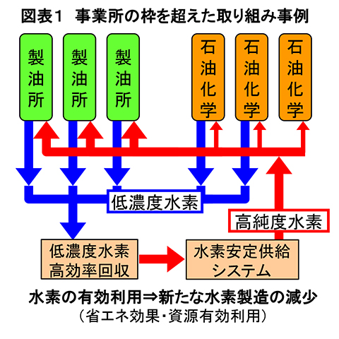 図表1 事業所の枠を超えた取り組み事例