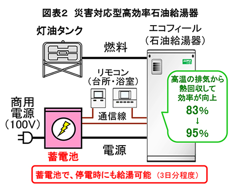 図表2 災害対応型高効率石油給湯器