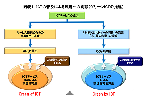 図表1 ICTの普及による環境への貢献(グリーンICTの推進)