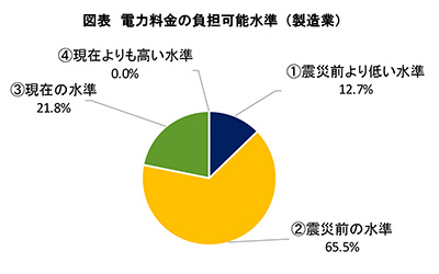 図表 電力料金の負担可能水準(製造業)