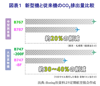 図表1 新型機と従来機のCO2排出量比較
