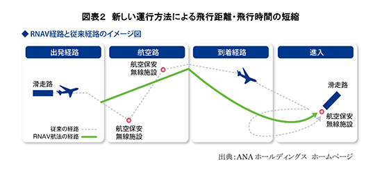 図表2 新しい運行方法による飛行距離・飛行時間の短縮