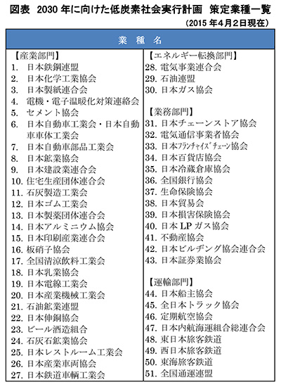 図表 2030年に向けた低炭素社会実行計画 策定業種一覧