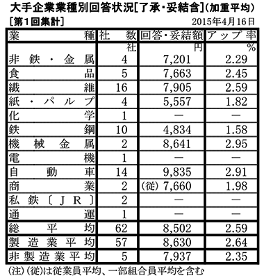 大手企業業種別回答状況(第1回集計)