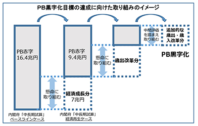 PB黒字化目標の達成に向けた取り組みのイメージ