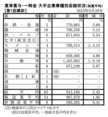 夏季賞与・一時金 大手企業業種別妥結状況(第1回集計)