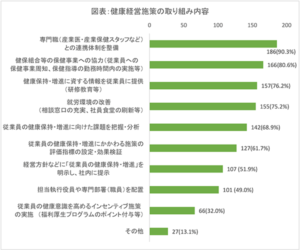 図表:健康経営施策の取り組み内容