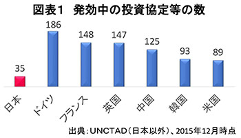 図表1 発効中の投資協定等の数