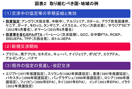 図表2 取り組むべき国・地域の例