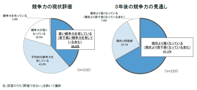 競争力の現状評価/3年後の競争力の見通し