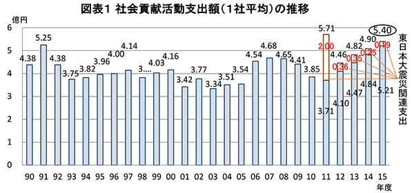 社会貢献活動支出額(1社平均)の推移