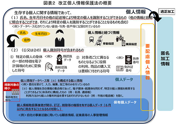 図表2 改正個人情報保護法の概要